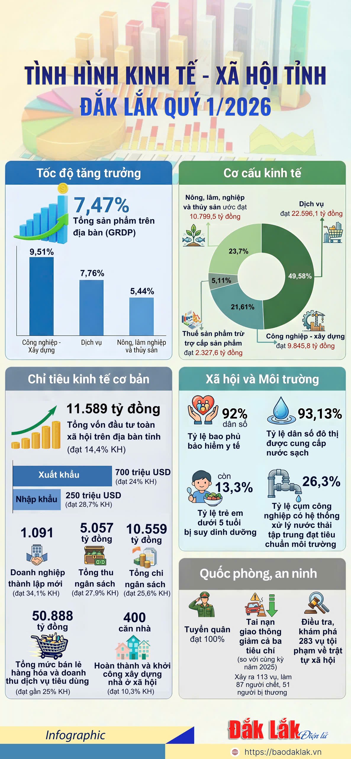 Tình hình kinh tế - xã hội tỉnh Đắk Lắk quý 1/2026